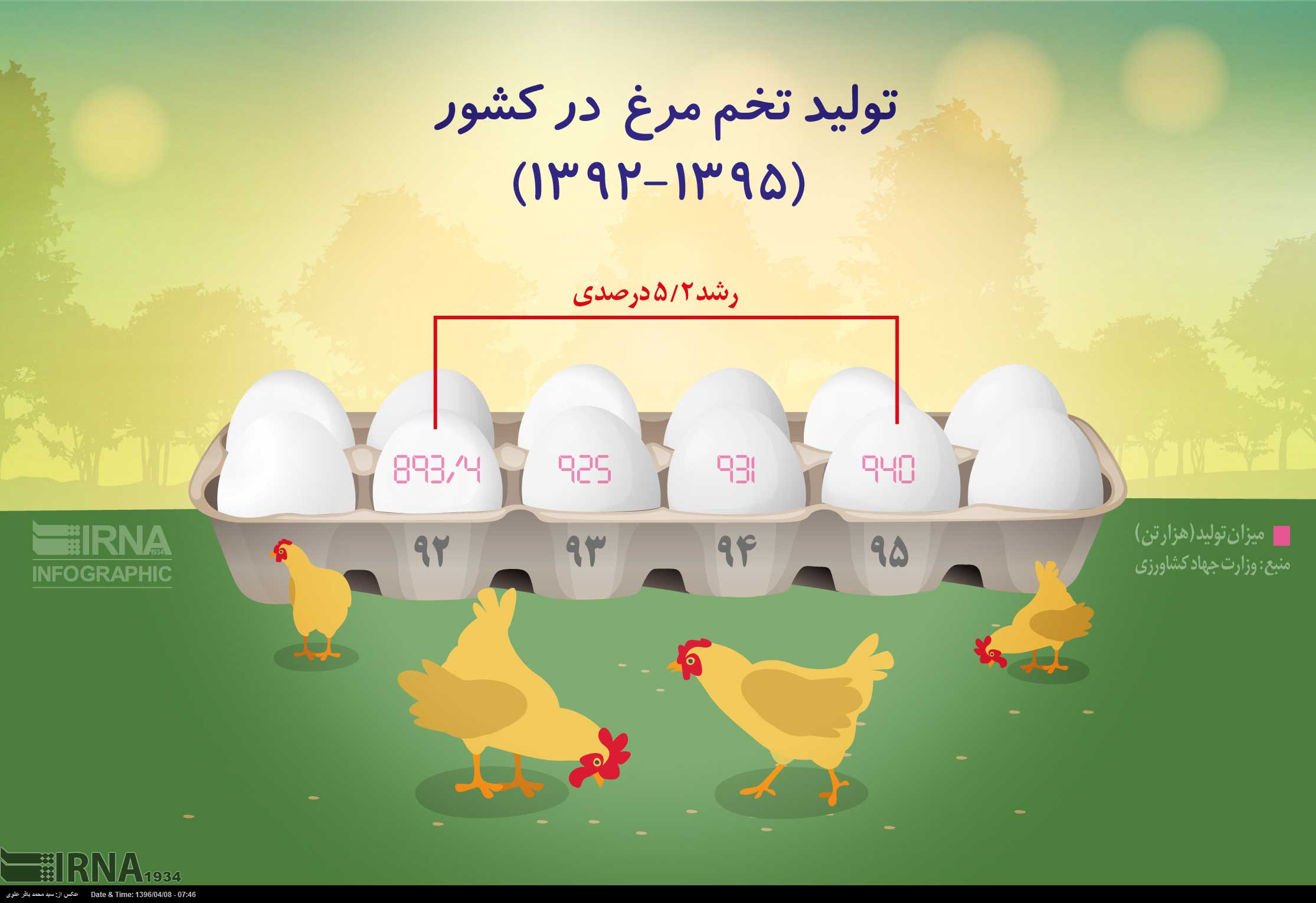 تولید تخم مرغ در کشور (1395-1392)